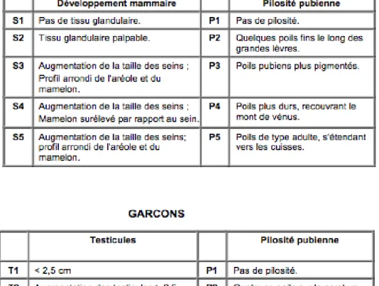 Figure 1 – Classification de Tanner selon le sexe 