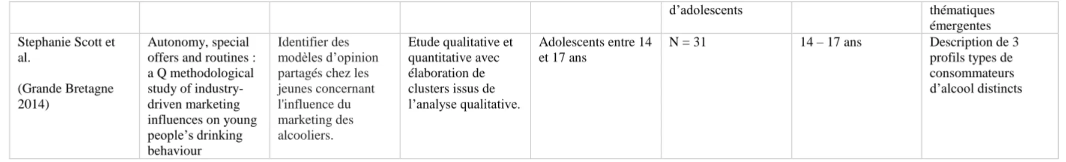 Tableau 1 : Récapitulatif des articles inclus dans cette recherche.