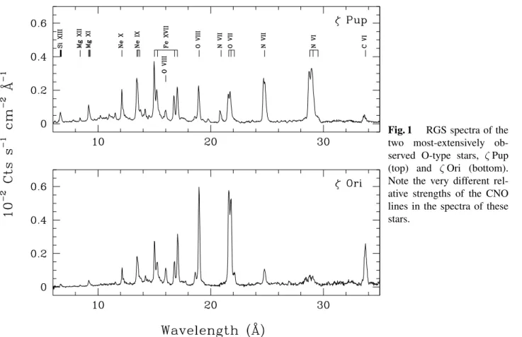 Fig. 1 RGS spectra of the two most-extensively  ob-served O-type stars, ζ Pup (top) and ζ Ori (bottom).
