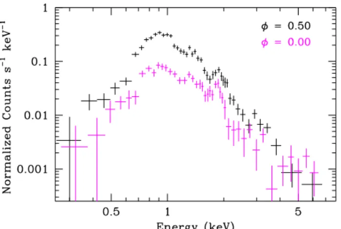 Fig. 2 EPIC-pn spectra of the HDE 228766 binary (P orb = 10.7 days, e = 0) at the conjunction phases with the Of + /WN8ha star in front of the O7 III-I companion (φ = 0.00) and the opposite configuration (φ = 0.50)