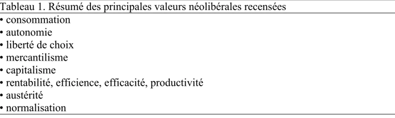 Tableau 1. Résumé des principales valeurs néolibérales recensées  