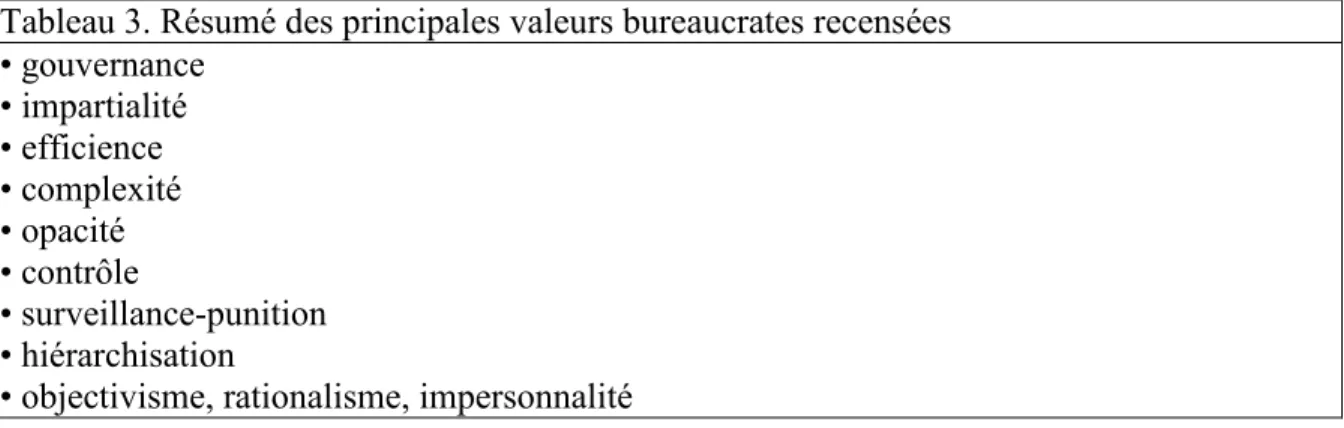 Tableau 3. Résumé des principales valeurs bureaucrates recensées  