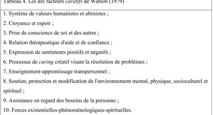 Tableau 4. Les dix facteurs caratifs de Watson (1979)  1. Système de valeurs humanistes et altruistes ;   2