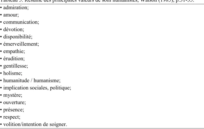 Tableau 5. Résumé des principales valeurs de soin humanistes, Watson (1985), p.31-35.  