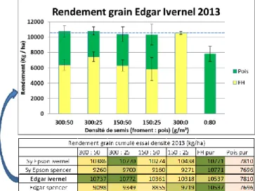 Figure 2 : Résultats rendement grain essai densité 2013. 