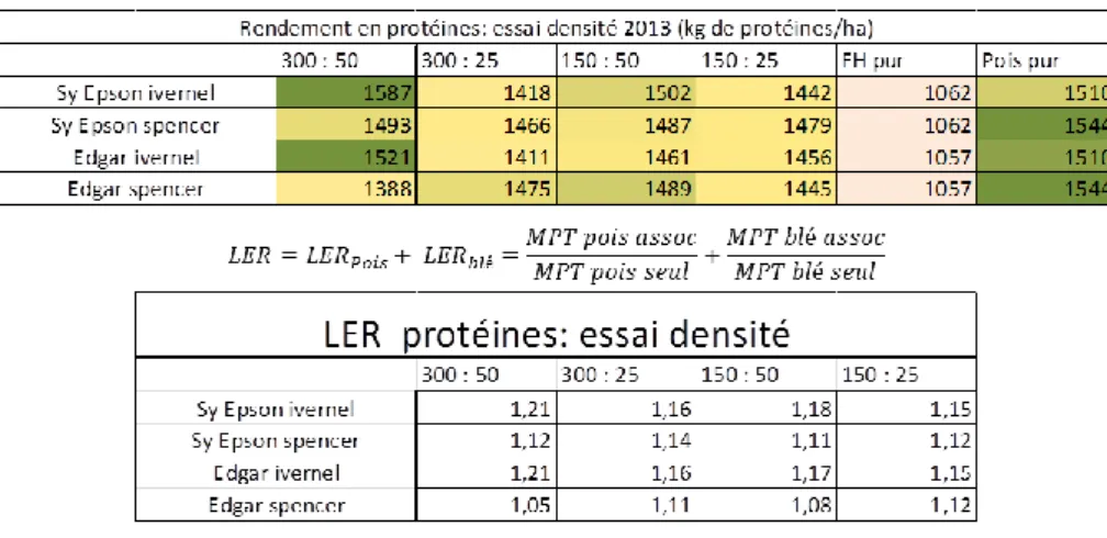 Figure 4 : Résultats rendement protéines essai densité 2013. 