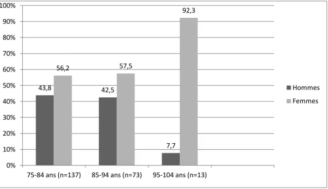 Figure n°2. Distribution de la populati o  f i i e  =  selo  l âge . 