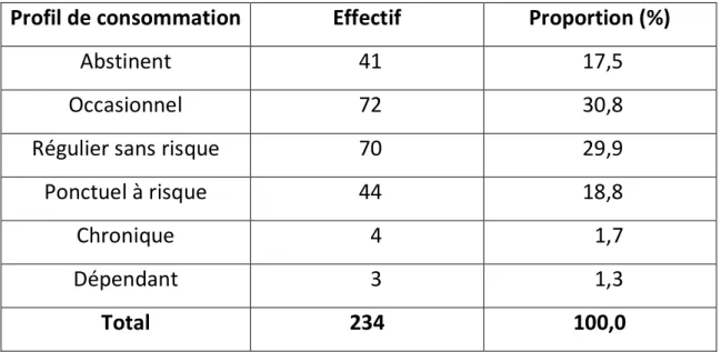 Tableau 3 : Distribution de la population  en fonction du profil de consommation 