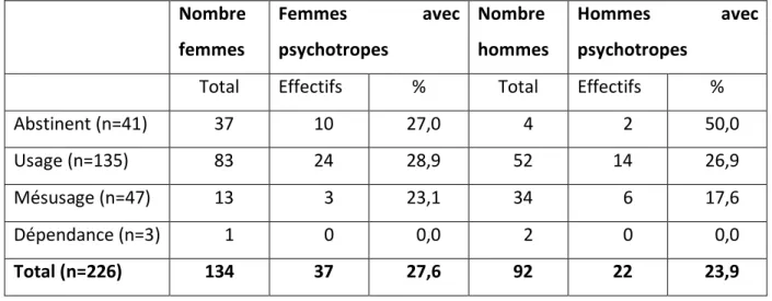 Tableau 5 : Proportion de consommateurs de psychotropes  pour  chaque profil de consommation  d al ool :  Nombre  femmes  Femmes  avec psychotropes  Nombre  hommes  Hommes  avec psychotropes 