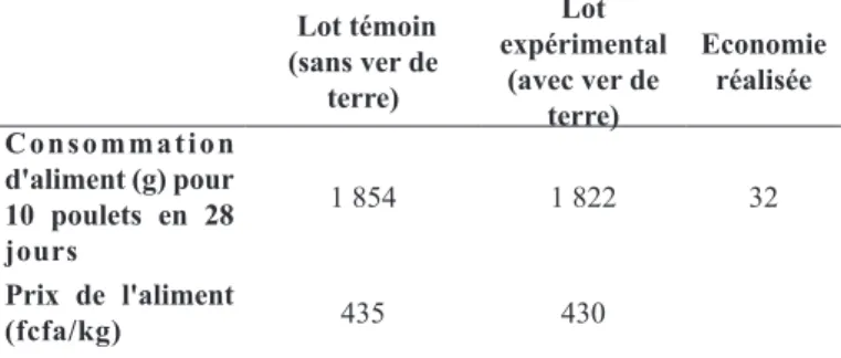Tableau VIII : Economie d’aliment réalisée avec l’introduction du ver  de terre E. eugeniae dans l’alimentation des poulets au Gabon