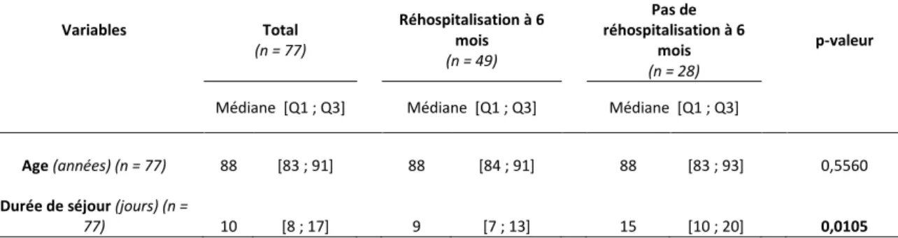 Tableau  5 :  Distribution  des  variables  quantitatives  des  patients  et  comparaison  de  la  fréquence  de  ces  caractéristiques  selon  la  ré-hospitalisation  à  6  mois  chez  77  patients  âgés  de  plus  de  75  ans,  hospitalisés  dans  le  se