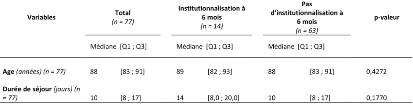 Tableau  7:  Distribution  des  variables  quantitatives  des  patients  et  comparaison  de  la  fréquence  de  ces  caractéristiques  selo  l’i stitutio alisatio  à    ois  hez   patie ts âg s de plus de   a s, hospitalis s da s le se vi e de  ou t s jou