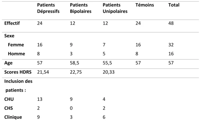 Figure 3 : Caractéristiques de la population d’étude. 