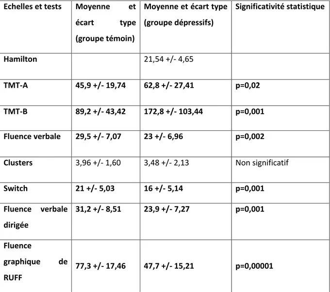 Figure 5 : Résultats des différents tests dans les groupes dépressifs et témoins 