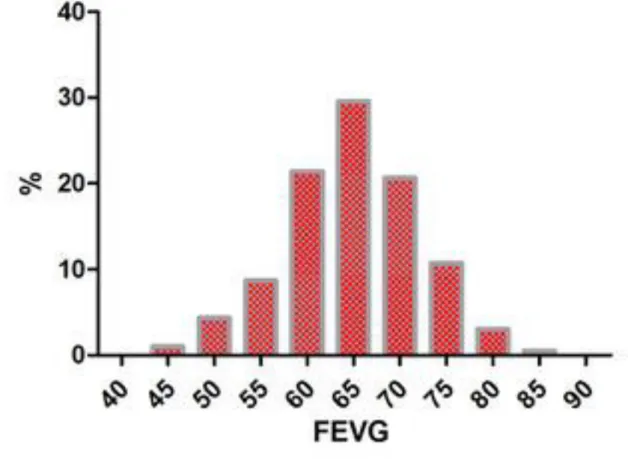 Graphique numéro 2 : répartition des patients en fonction de la FEVG  