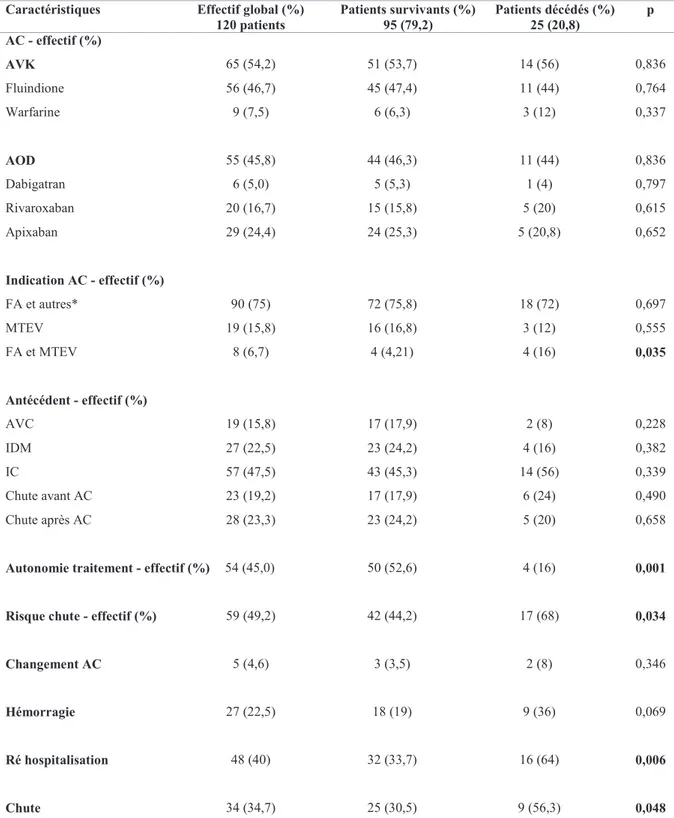 Tableau 3 : Comparaison des patients décédés et survivants à 6 mois de suivi 