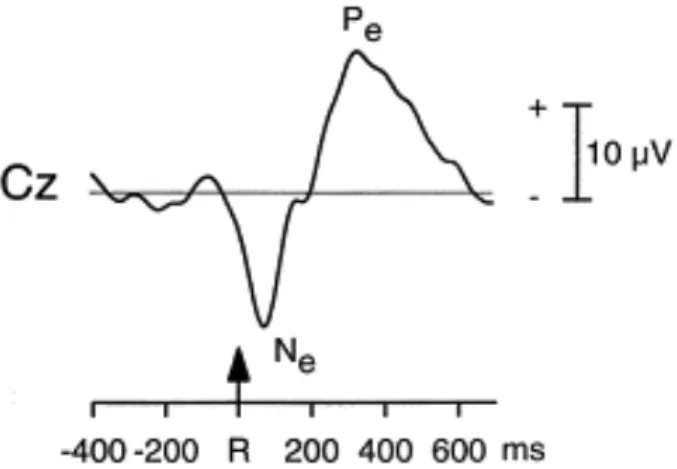 Figure 9 – Adapté de Falkenstein et al. (2000) La positivité d’erreur (Pe) apparaît entre 200  et 500 ms après la décision incorrecte, en lien avec la prise de conscience de l’erreur  