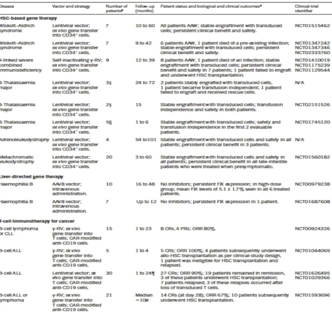 Table 1. Essais cliniques en cours, modifié d’après Naldini L et al, 2015. 