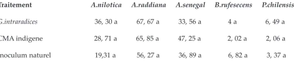 Tableau IV : Taux d'hydratation des espèces après six jours de stress hydrique (en %)