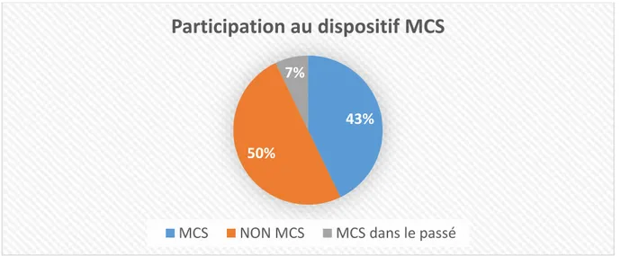 Figure 1 : Répartition de la participation des sujets inclus au dispositif MCS 