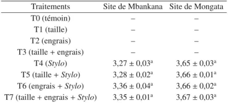 Tableau 3. Biomasse moyenne sèche du Stylo (tonnes/ha/an) (moyenne calculée sur 3 ans).
