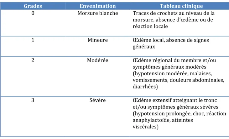 Tableau 1 : Gradation clinique des envenimations vipérines selon Audebert et al. (1992) 