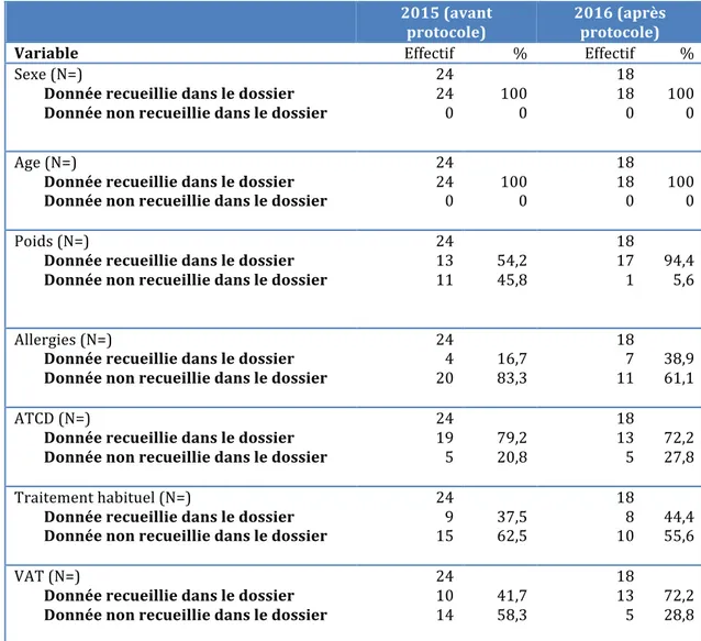 Tableau 3 : effectifs et pourcentages pour les variables concernant le patient  2015 (avant 