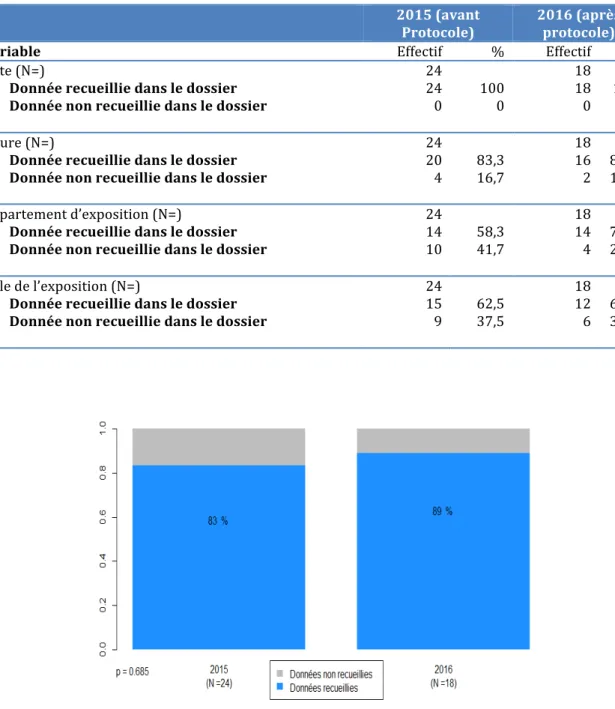 Tableau 4 : effectifs et pourcentage pour les variables concernant les circonstances de l’envenimation  2015 (avant  