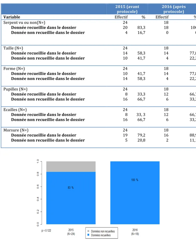 Tableau 5 : effectifs et pourcentages pour les variables concernant le serpent  2015 (avant  