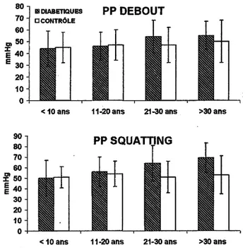 FIG. - Evolution of pulse pressure measured in standing (upper part) and squatting (lower part) positions in the two populations studied