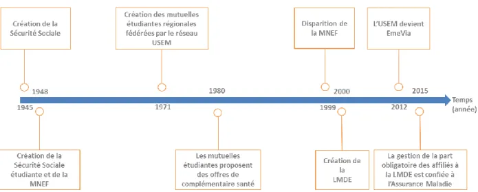 Figure 1. Dates clés de l’histoire du régime étudiant de la Sécurité sociale en France