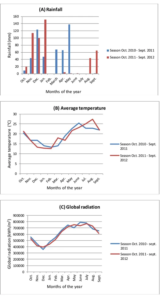 Figure  2:  Climatic  data  of  the  experimental  area  during  the  two  years  of  observations: 