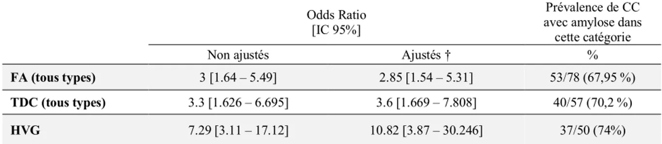 Tableau  3.  Odds-ratios  (ORs)  non  ajustés  et  ajustés  pour  les  principales  manifestations  cardiaques  associées  à  l’amylose du canal carpien, prévalence des canaux carpiens avec dépôts amyloïdes 