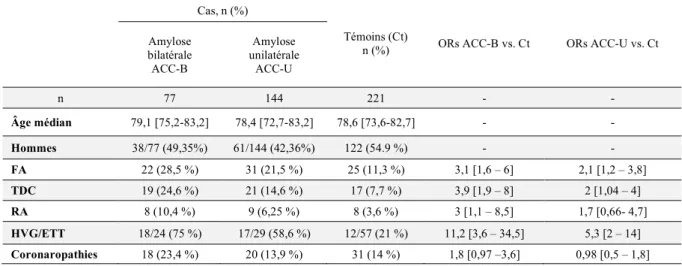 Tableau 5. Association des manifestations cardiaques à l’amylose du CC en regard de la latéralité du CC  Cas, n (%) 
