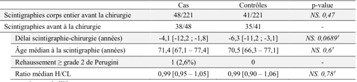 Tableau 6. Caractéristiques des scintigraphies osseuses corps entier des patients 