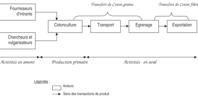 Figure 1 : Schéma simplifié de la délimitation de la filière  cotonnière  (Conçu par l’auteur)