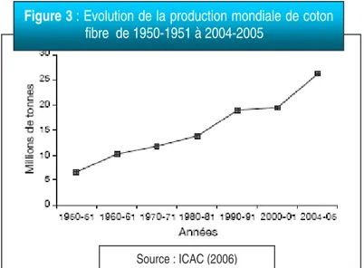 Figure  4 :  Répartition  de  la  production  mondiale  de  coton  fibre  de  1980-1981  en  2004-2005  en  fonction des pays producteurs (en pourcentage de la production mondiale) 
