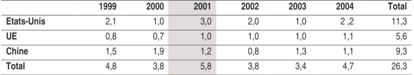 Tableau 4 : Estimation du volume des subventions au coton de 1999 à 2004 en milliards de $ US 