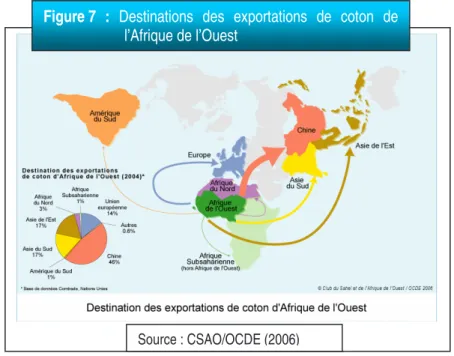 Figure 7  :  Destinations  des  exportations  de  coton  de  l’Afrique de l’Ouest 