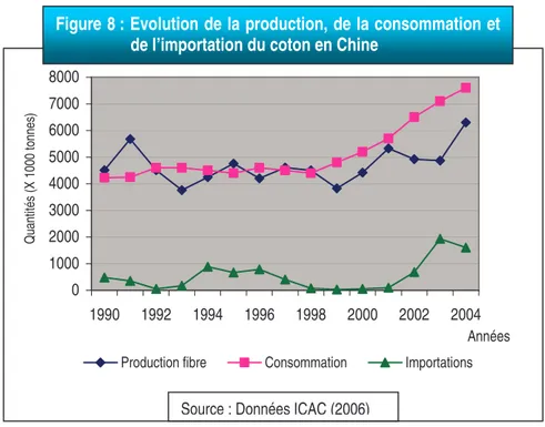 Figure 8 : Evolution de la production, de la consommation et  de l’importation du coton en Chine 