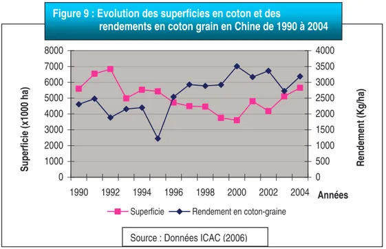 Figure 9 : Evolution des superficies en coton et des 