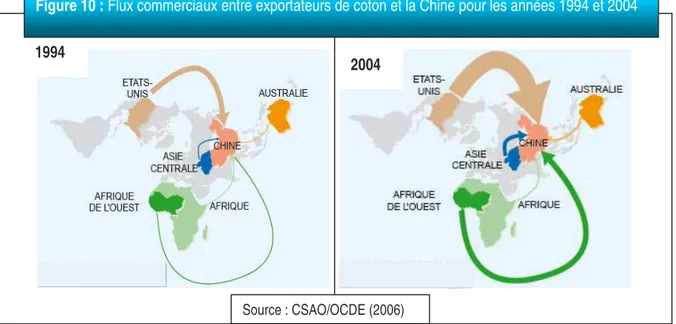 Figure 10 : Flux commerciaux entre exportateurs de coton et la Chine pour les années 1994 et 2004 