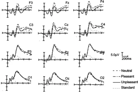 Figure 1 Grand average waves recorded while subjects were presented standard checkerboards and target neutral, pleasant and unpleasant pictures.