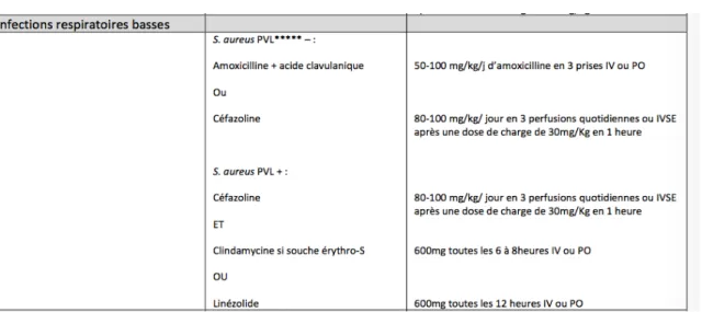 Tableau 2. Tableau de synthèse des alternatives aux pénicillines M dans un contexte de rupture de  stock, chez l’adulte (68) 