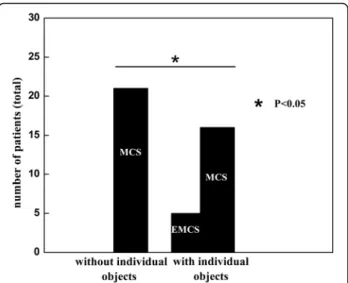 Fig. 1 Functional Object Use with personalized objects. Number of patients diagnosed as MCS and EMCS as a function of the employed assessment (with/without personalized objects)