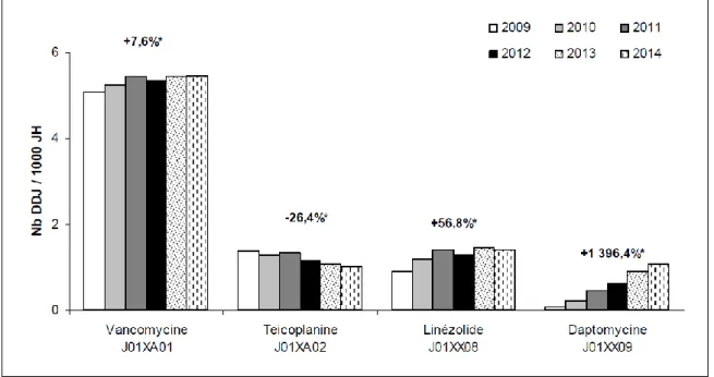 Figure 9 - Evolution de la consommation d’antibiotiques à visée anti-staphylococcique dans la cohorte de 621  établissements ayant participé de 2009 à 2014 - données Raisin [48] 