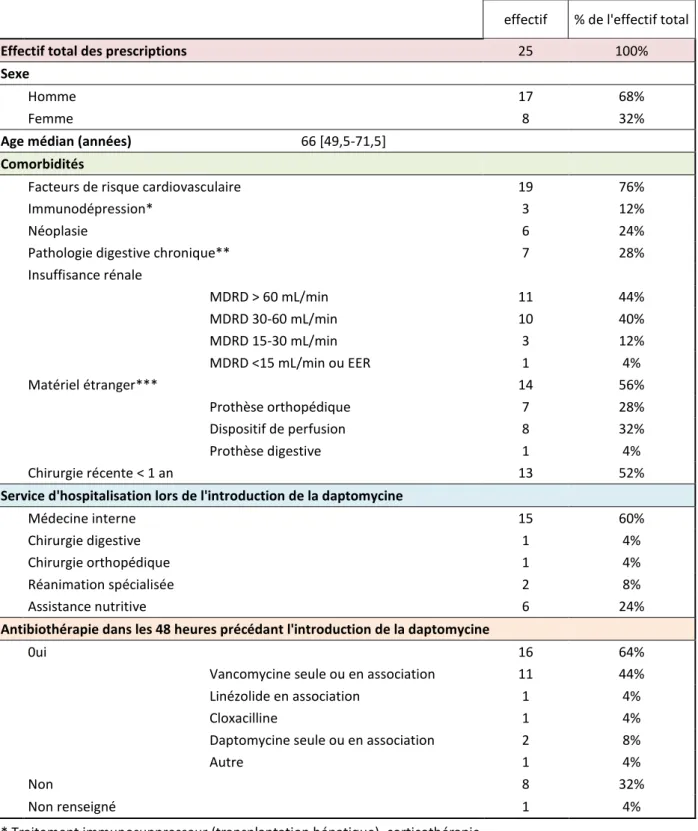 Tableau 4 - Caractéristiques des patients inclus dans l'étude d’analyse de la prescription de daptomycine  