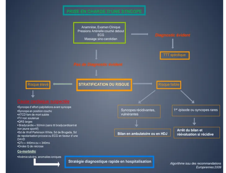 Figure 5 : Organigramme représentant la stratégie décisionnelle en fonction du  risque 