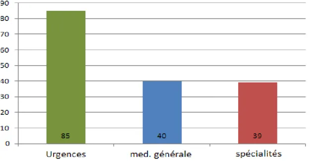 Figure 3 : Provenance des patients adressés à l’unité syncope  Etude « consultation syncope » Hôpital St-André-Bordeaux 2014, N=164 
