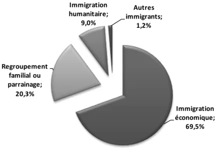 Figure 1: Distribution des nouveaux arrivants au Québec par catégorie (2008-2012) 